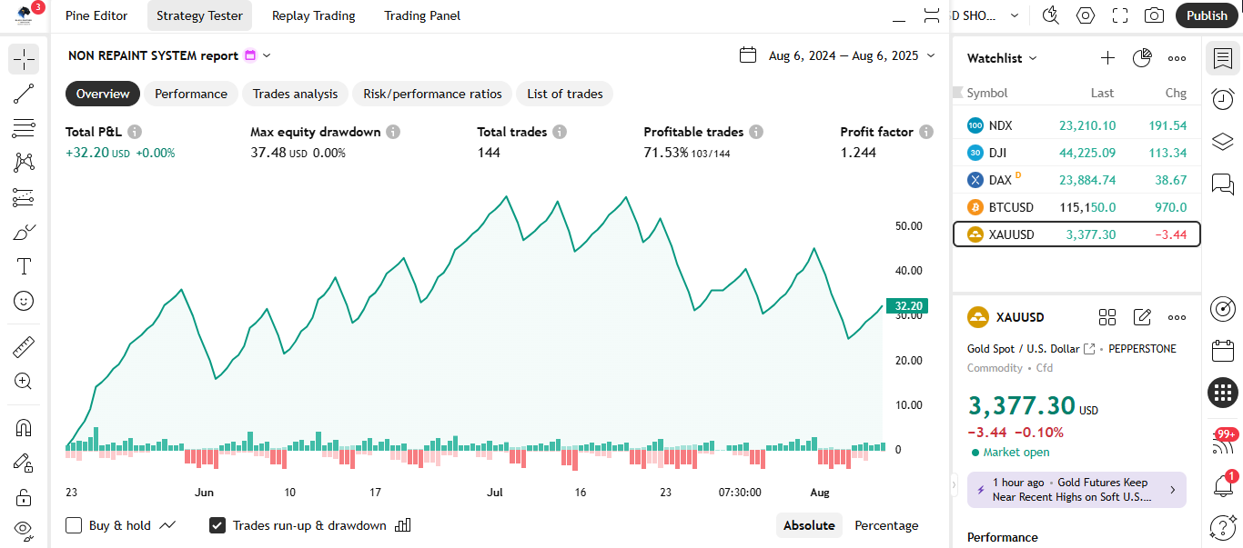 🚀 نظام عدم إعادة الطلاء - نظام إشارات Tradingview 📈