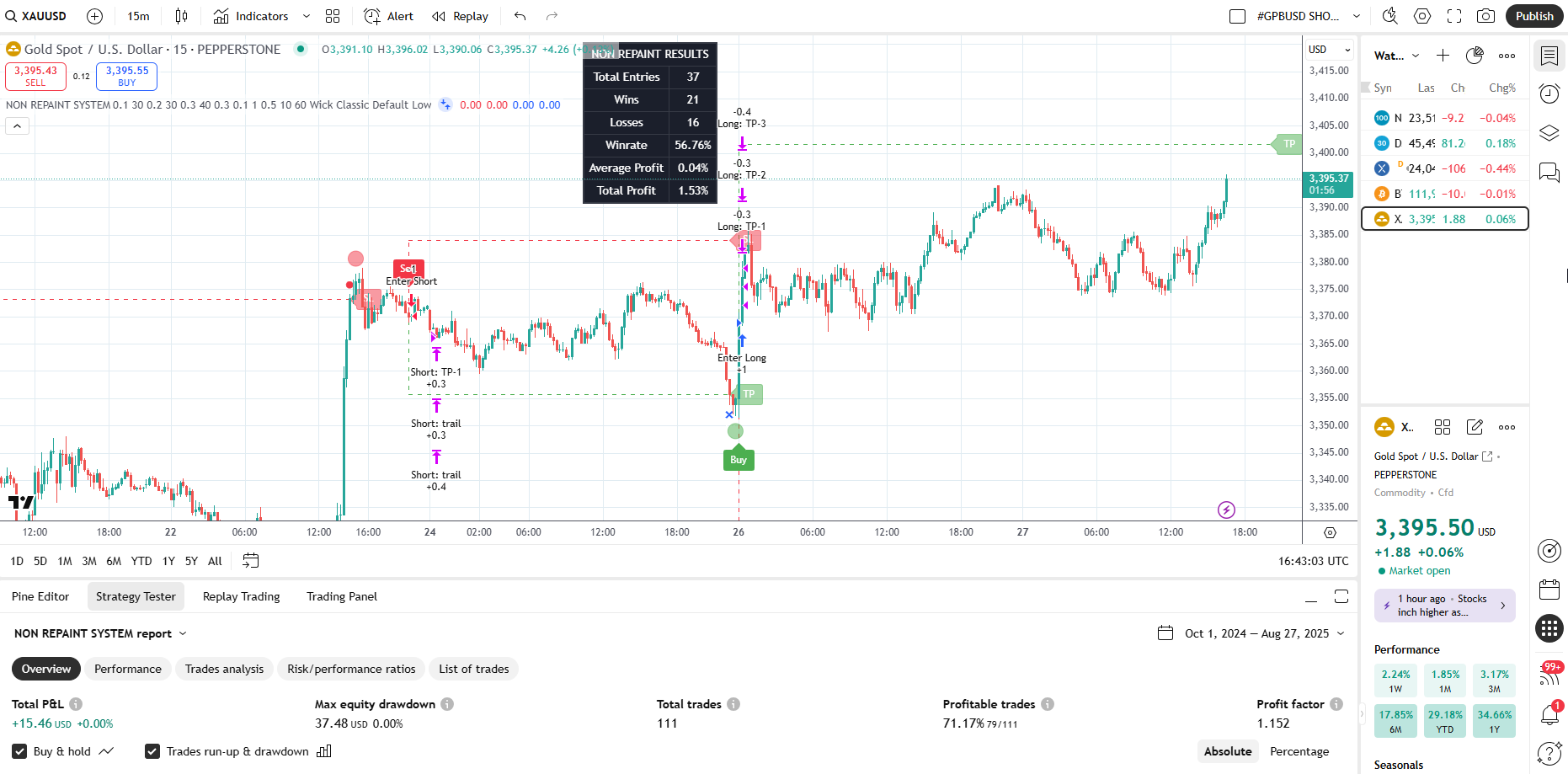 NON REPAINT SYSTEM – Tradingview Signal System.